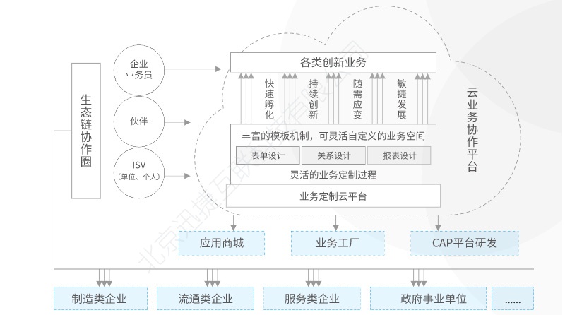 业务