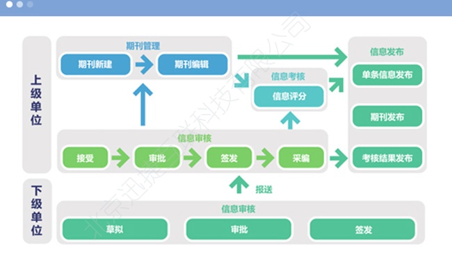 信息报送